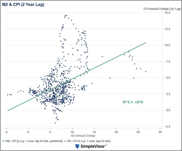 m2 money supply and cpi inflation