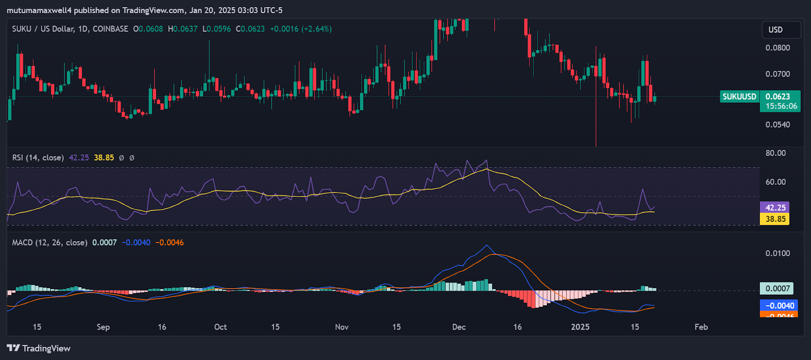 Gráfico Suku/USD de 1 día