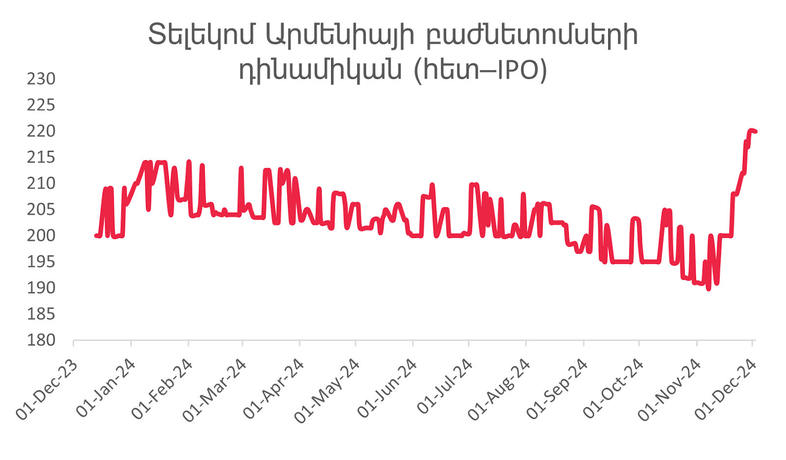 <strong>Հայաստանի ֆինանսական և ներդրումային շուկան 2024-ի նոյեմբերի վերջին. դինամիկա և միտումներ</strong>