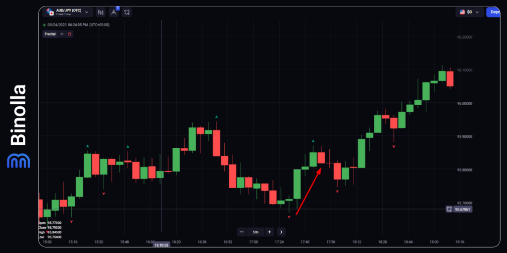 An upside signal with Fractals: how to buy a Higher contract