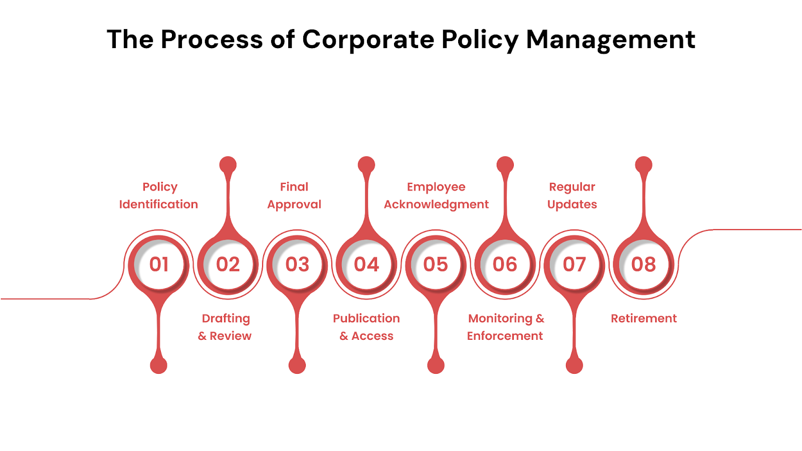 The Process of Corporate Policy Management
