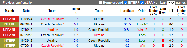 Lịch sử đối đầu Ukraine vs CH Séc