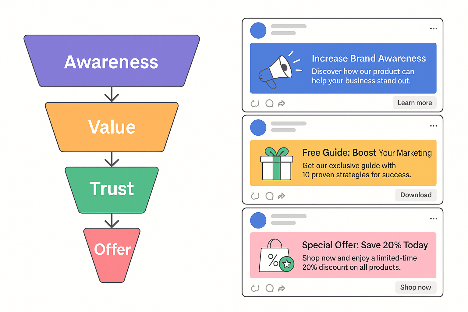 A simple funnel graphic or flowchart showing a 4-step ad sequence: Awareness → Value → Trust → Offer