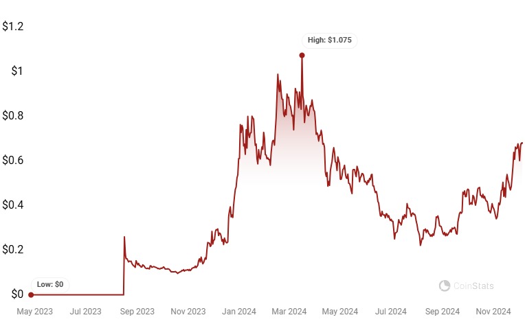 SEI price history: CoinStats