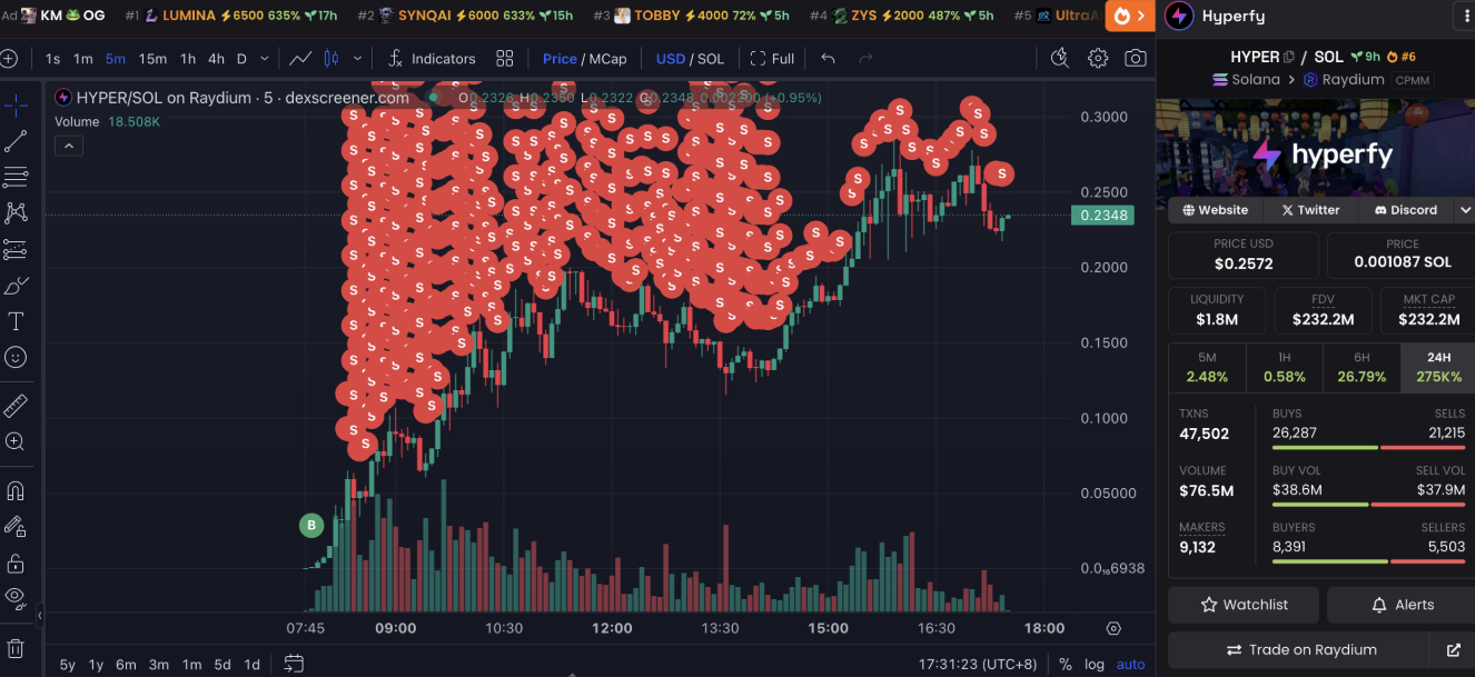 الگوهای فروش در توکن HYPER
