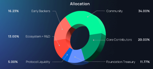 Naoris Protocol tokenomics