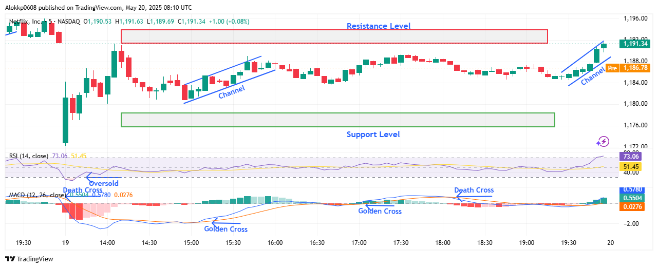 NFLX/USDT M5 Chart, Analyzed by Alokkp0608, published on May 20th, 2025.