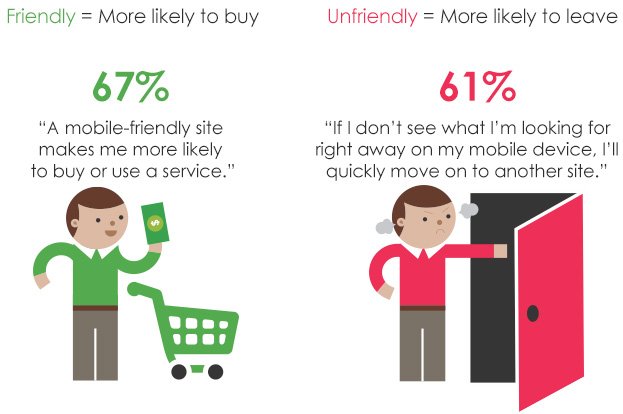 60% will Leave Mobile-Unfriendly Site :: JDM Digital