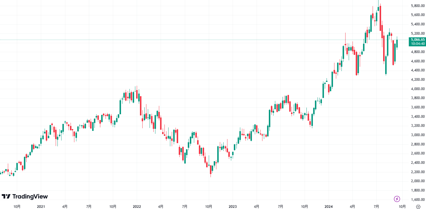 [SOX指数（週足）]出典：Trading View