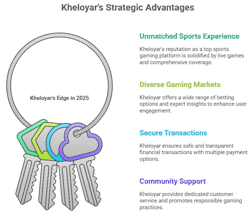 Kheloyar Strategic Advantages