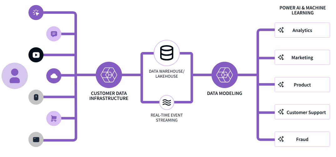 A data pipeline built with Snowplow