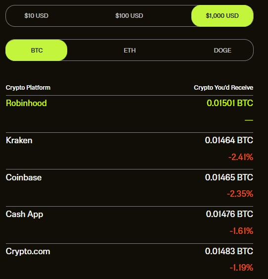 Robinhood Crypto Fee Comparison