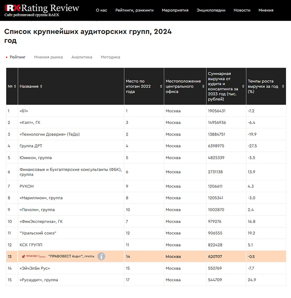 Тренды спроса на аудит в «Правовест Аудит» и рейтинга аудиторов RAEX 2024