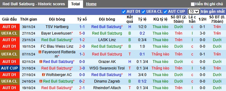 Thống kê phong độ 10 trận đấu gần nhất của RB Salzburg