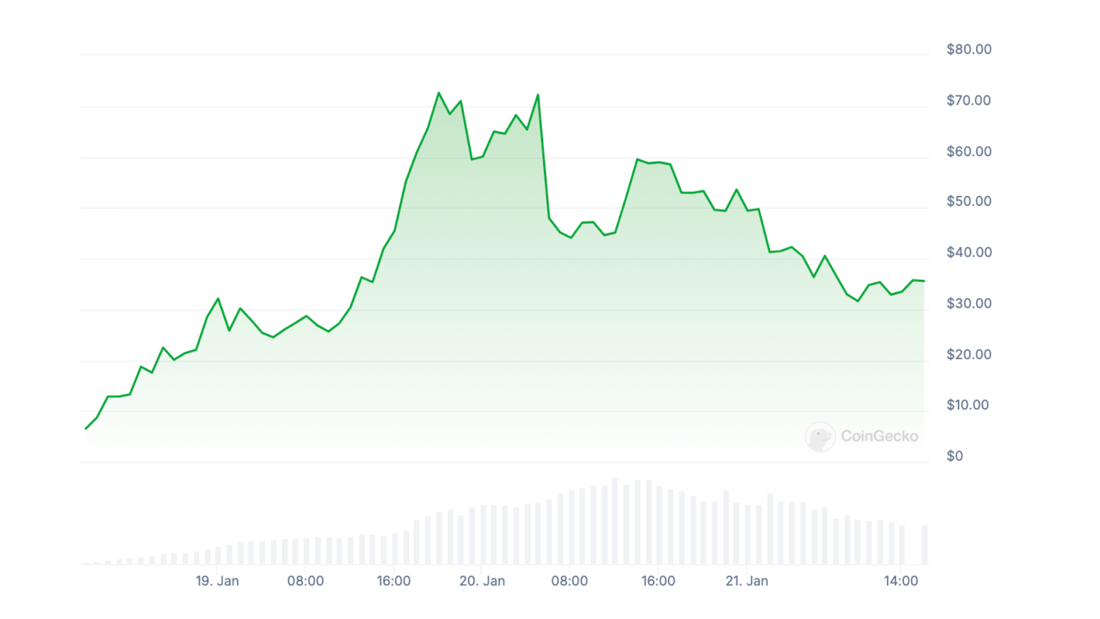 $TRUMP’s price movement chart from CoinGecko.