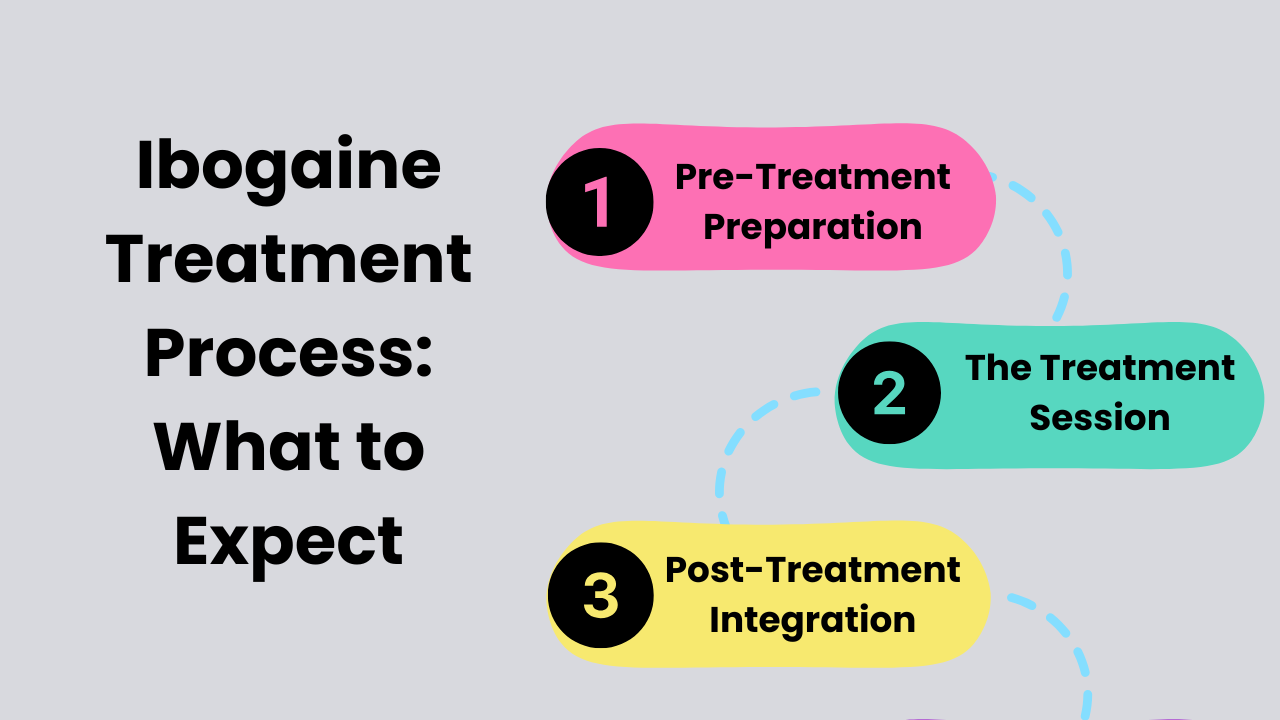 The Ibogaine Treatment Process: What to Expect