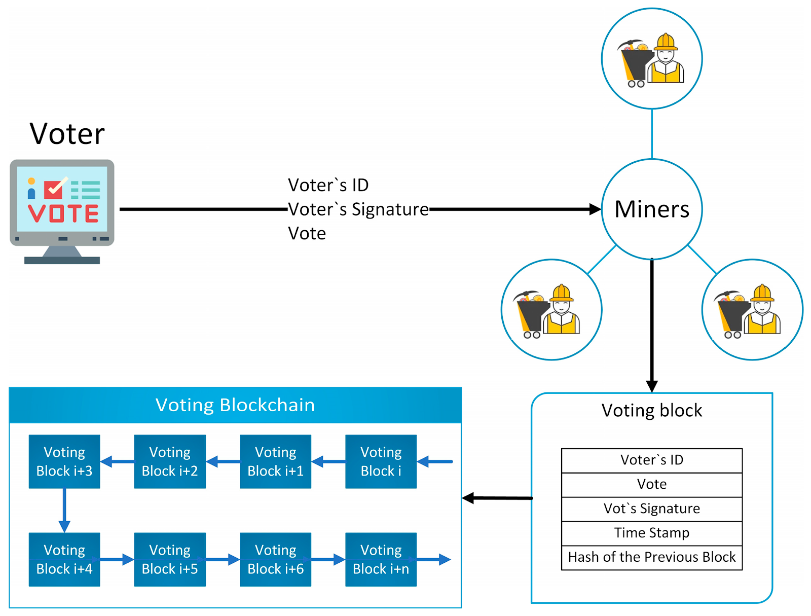DeFi governance community voting system