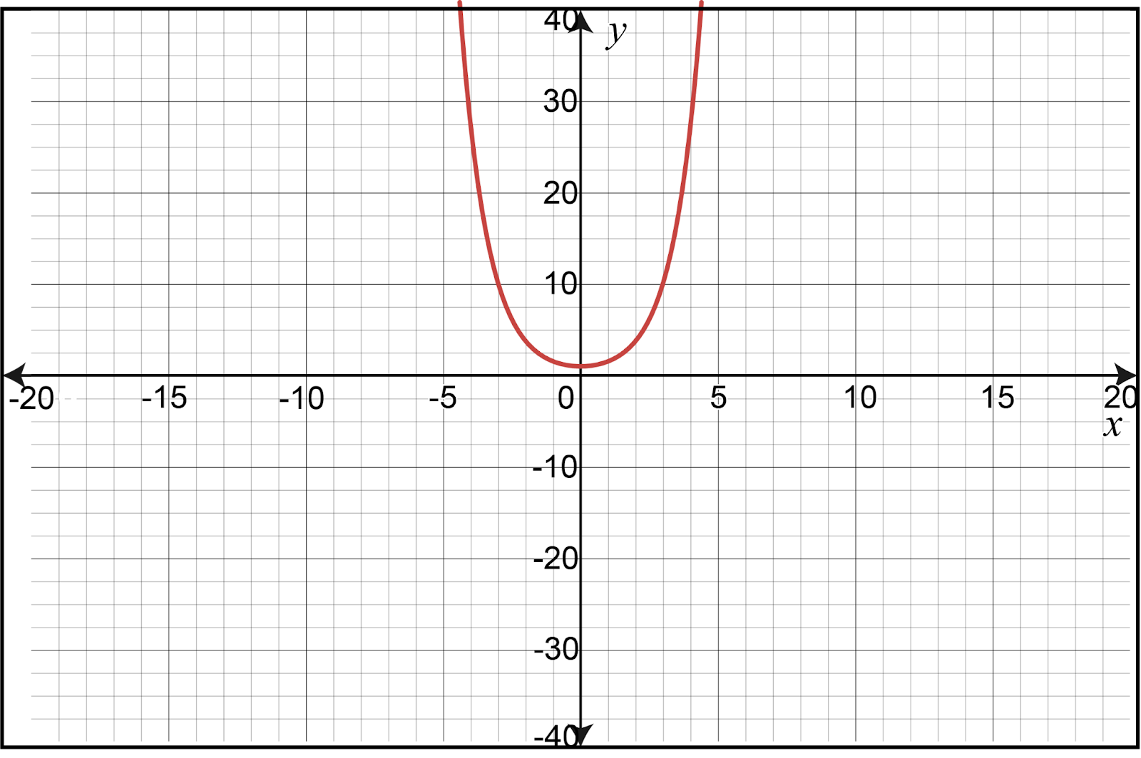 Graph of y=sinh(x) depicting a U-shaped curve centered at the origin.