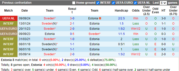 Lịch sử đối đầu Estonia vs Thụy Điển