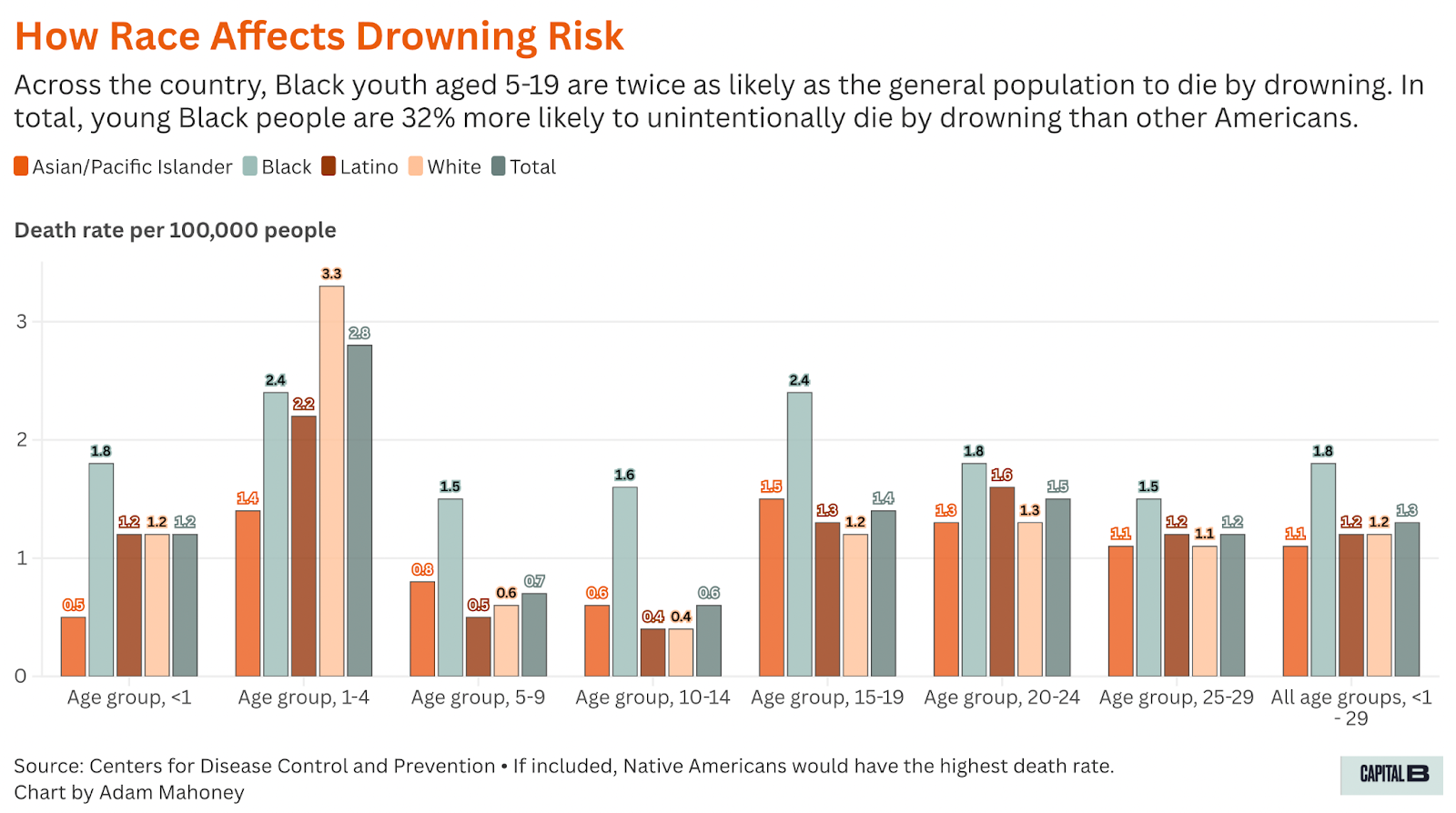 Black Kids Are 2x More Likely To Drown. This Organization is Offering Free Swim Lessons. 
