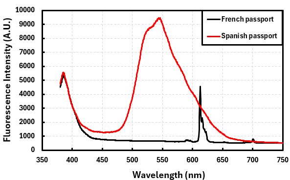 Emission spectra of some fluorescent features present in a Spanish and French passports under UV excitation