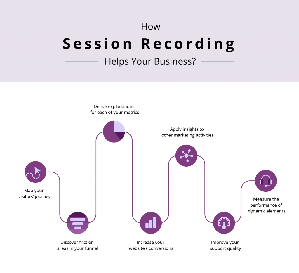 Pictorial representation of how session recording helps businesses.