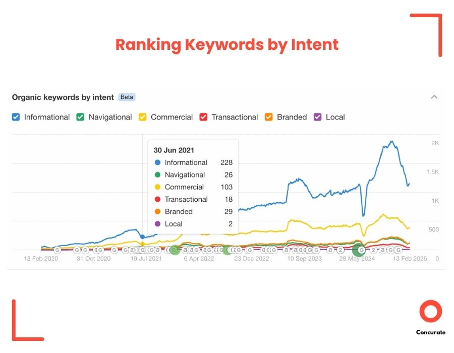 Ranking keywords by intent triangleIP