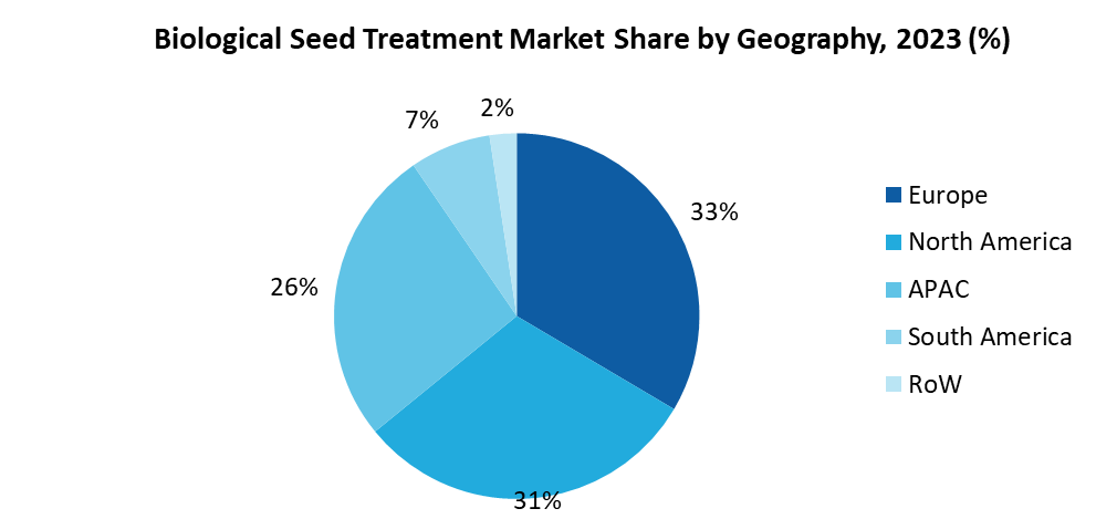 Biological Seed Treatment Market