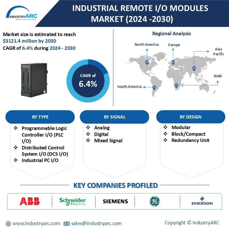 Industrial Remote IO Modules Market