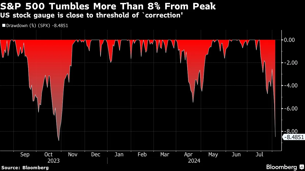 S&P 500 (Source: Bloomberg)