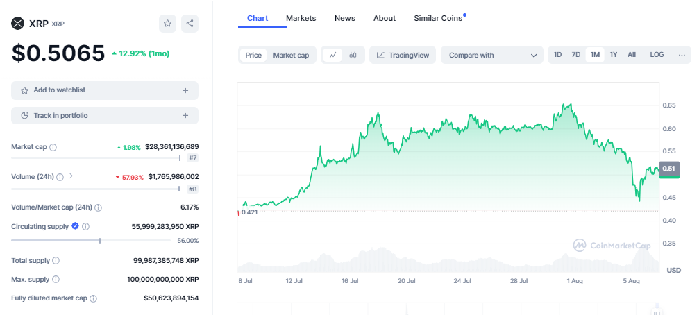 CRYPTONEWSBYTES.COM AD_4nXeui7oiDo2WZ_982H-uhKRZLUnZDlRl1eUO9XgO1ho1uyt_cMe2VGBHoomos-RWs-065FxzPCLLtGsmCal2YPsJNLcxaUZRulIWqFO7M1ltiC3xCq8N83vaEvWadoZpCzR_hFDuTBnNMyCr30A8kIK7prjW34iqz9xw-oGf_g?key=EkCrYvT1j97k9uiZ1Iq7dQ XRP(Ripple) One of the Least Affected In Bitcoin Crash - Still Over 14% Gains in Monthly Chart as Valuation Stays at $28 Billion  