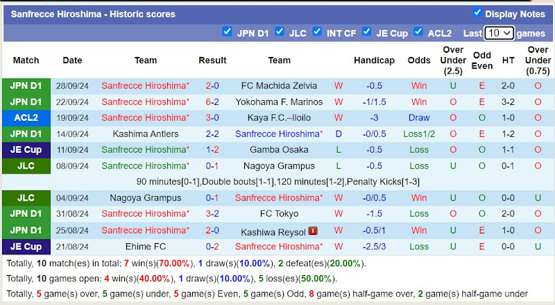 Thống kê phong độ 10 trận gần nhất của Sanfrecce Hiroshima