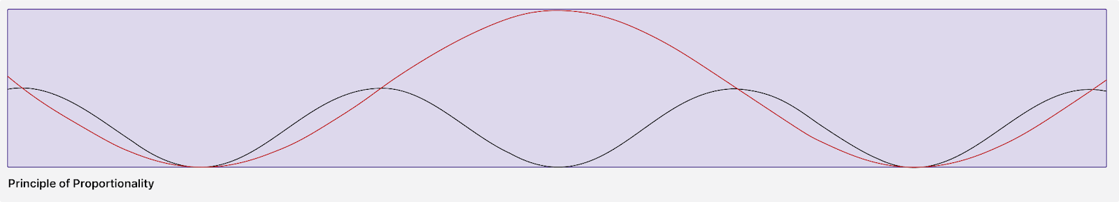 Principle of proportionally (stock market analysis)