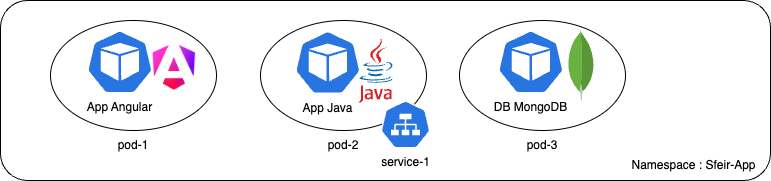 Kubernetes Service