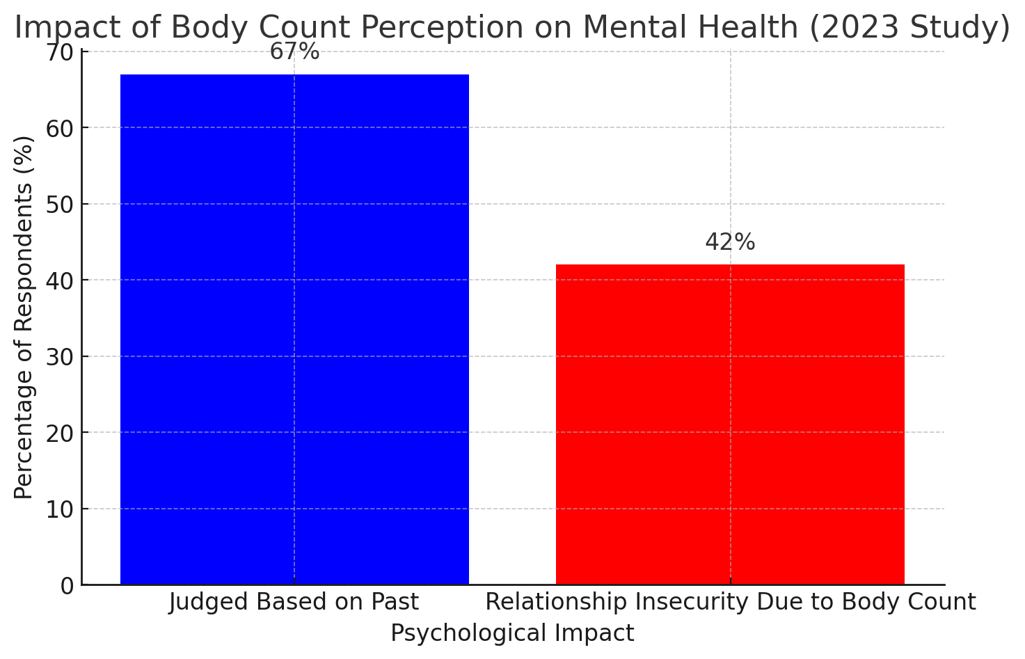 Graph showing the impact of body count perception on mental health, judgment, and relationship insecurity.