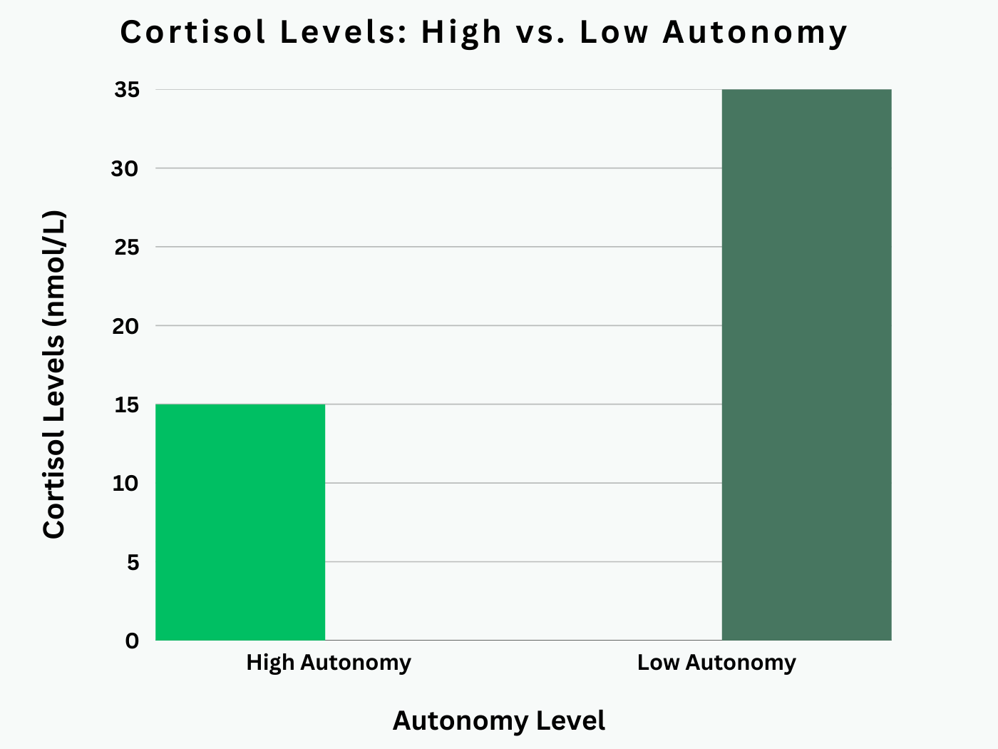 Bar graph comparing cortisol levels in individuals with high autonomy vs. low autonomy.