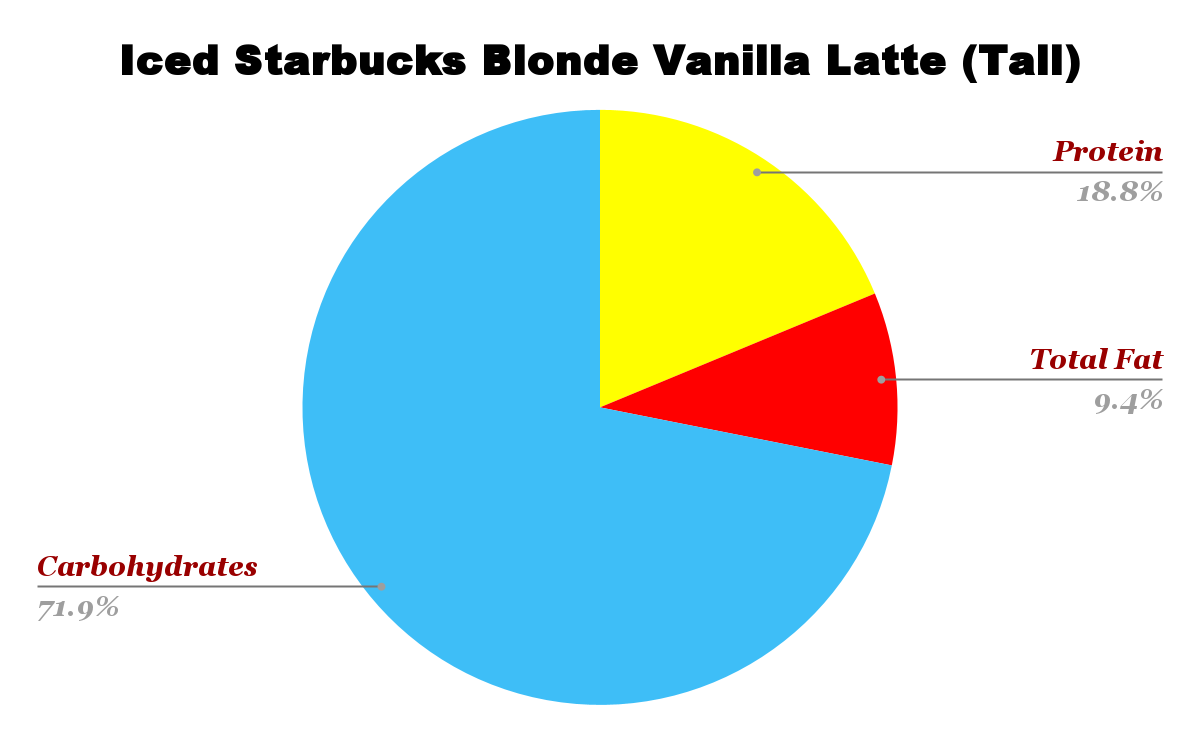 Iced Starbucks Blonde Vanilla Latte Nutrition Chart