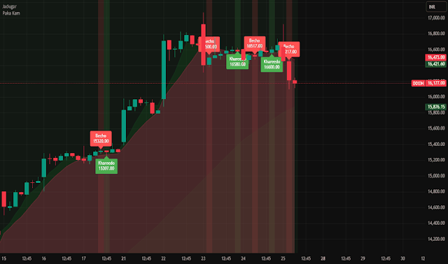 Using TradingView Charts to Follow the Tech Boom in Dutch Equities