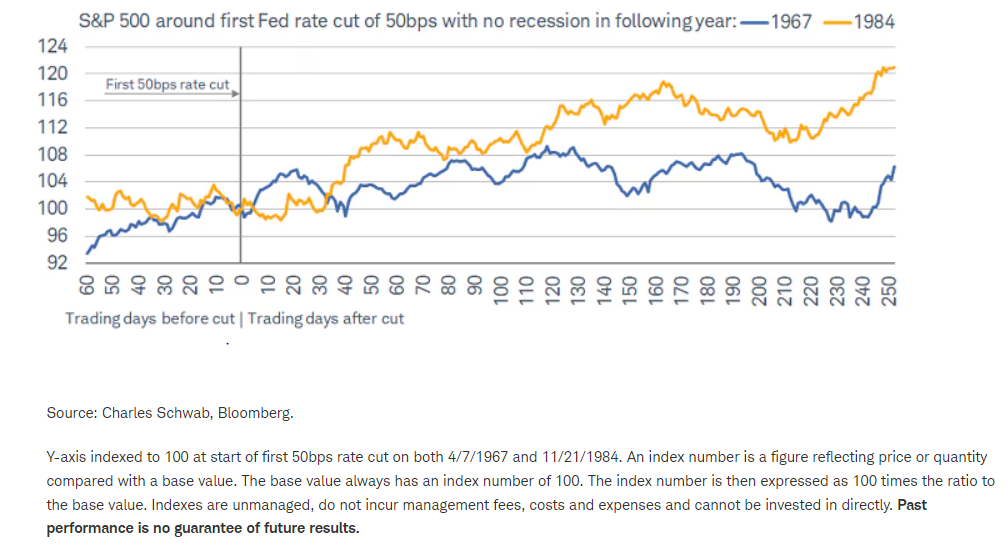 SP500 around 1st Fed rate cut of 50bps with no recession following year