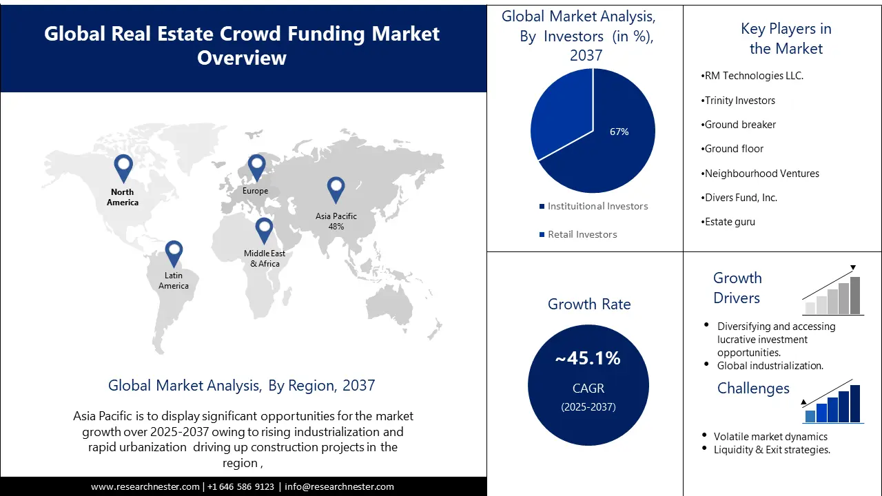 Key Market Takeaways for Real Estate Investment Platform