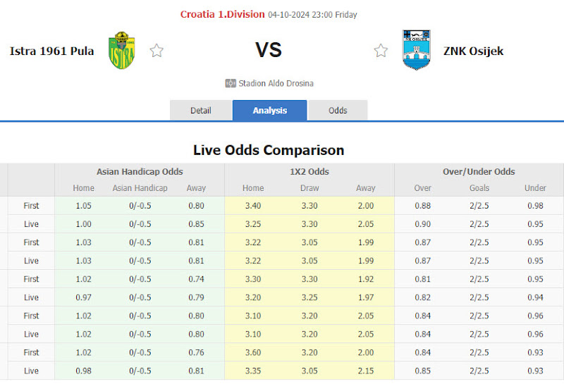 Dự đoán tỷ lệ bóng đá, soi kèo Istra 1961 vs NK Osijek