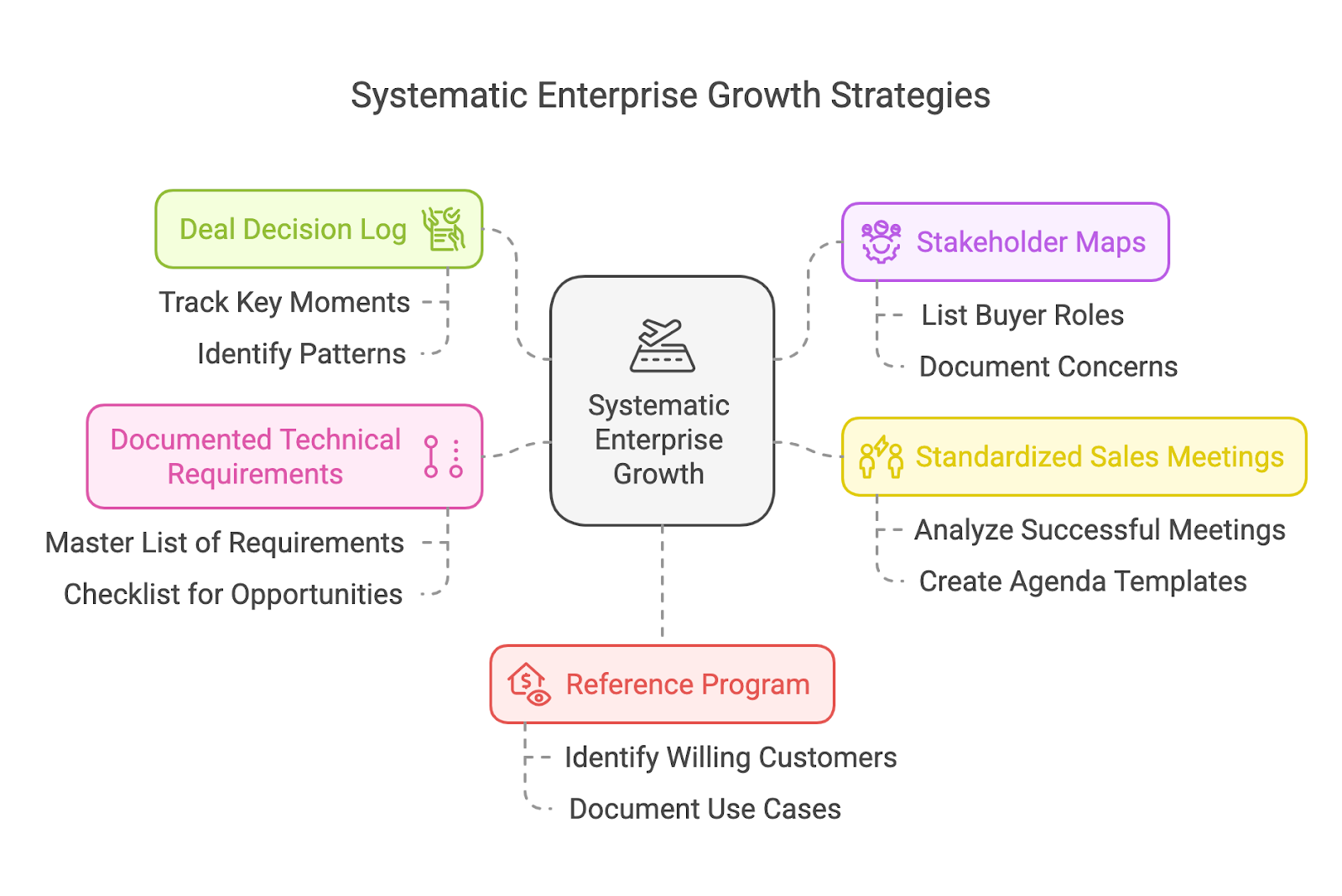 Enterprise growth strategies