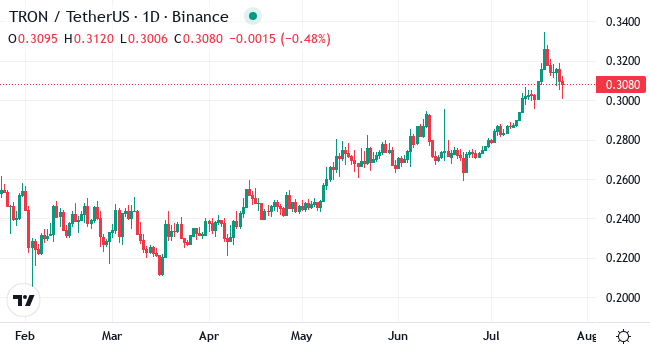 Chart TRX