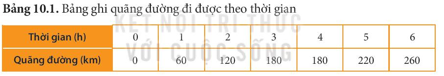 BÀI 10. ĐỒ THỊ QUÃNG ĐƯỜNG - THỜI GIAN MỞ ĐẦUCâu hỏi: Theo em làm thế nào để có thể xác định được quãng đường đi được sau những khoảng thời gian khác nhau mà không cần dùng công thức s = vt?Đáp án chuẩn:Ta có thể sử dụng đồ thị quãng đường – thời gian.I. VẼ ĐỒ THỊ QUÃNG ĐƯỜNG - THỜI GIAN CHO CHUYỂN ĐỘNG THẲNG1. Lập bảng ghi quãng đường đi được theo thời gianHãy dựa vào Bảng 10.1 để trả lời các câu hỏi sau:Câu 1: Trong 3h đầu, ô tô chạy với tốc độ bao nhiêu km/h?Đáp án chuẩn: 60 km/h.Câu 2: Trong khoảng thời gian nào thì ô tô dừng lại để hành khách nghỉ ngơi?Đáp án chuẩn:Ô tô dừng lại trong khoảng thời gian từ 3h - 4h tiếp theo.2. Vẽ đồ thịCâu hỏi: Xác định các điểm E và G ứng với các thời điểm 5h và 6h và vẽ các đường nối hai điểm D và E, hai điểm E và G trỏng hình 10.2. Nhận xét về các đường nối này.Đáp án chuẩn:II. SỬ DỤNG ĐỒ THỊ QUÃNG ĐƯỜNG - THỜI GIAN