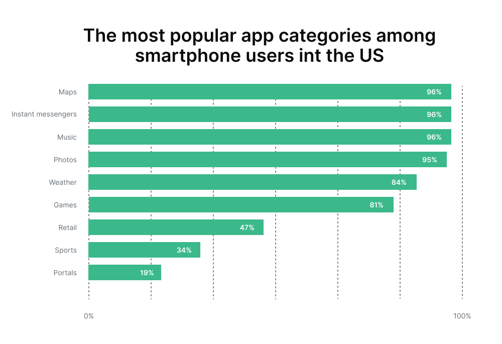 most used apps in the USA