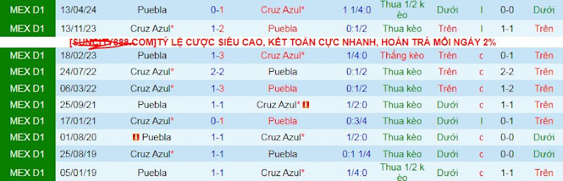 Lịch sử đối đầu Puebla vs Cruz Azul