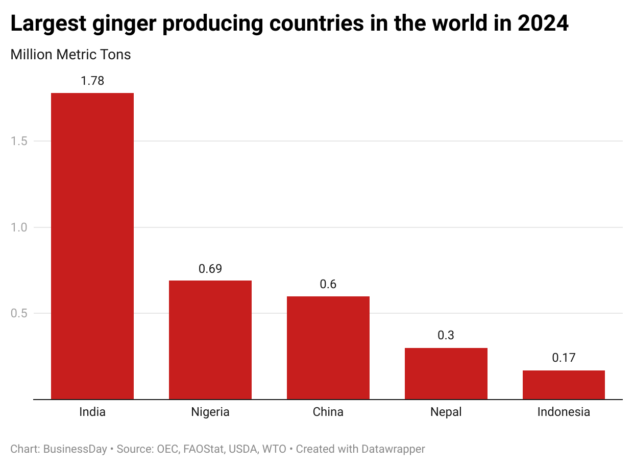 ginger-producing countries