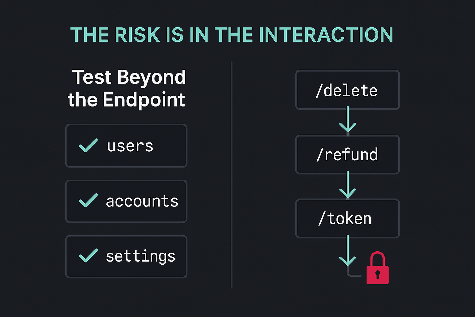 A side-by-side graphic compares individual API endpoint tests (all marked secure) with a multi-endpoint sequence that reveals a business logic flaw. The image illustrates that vulnerabilities often appear only when APIs interact.