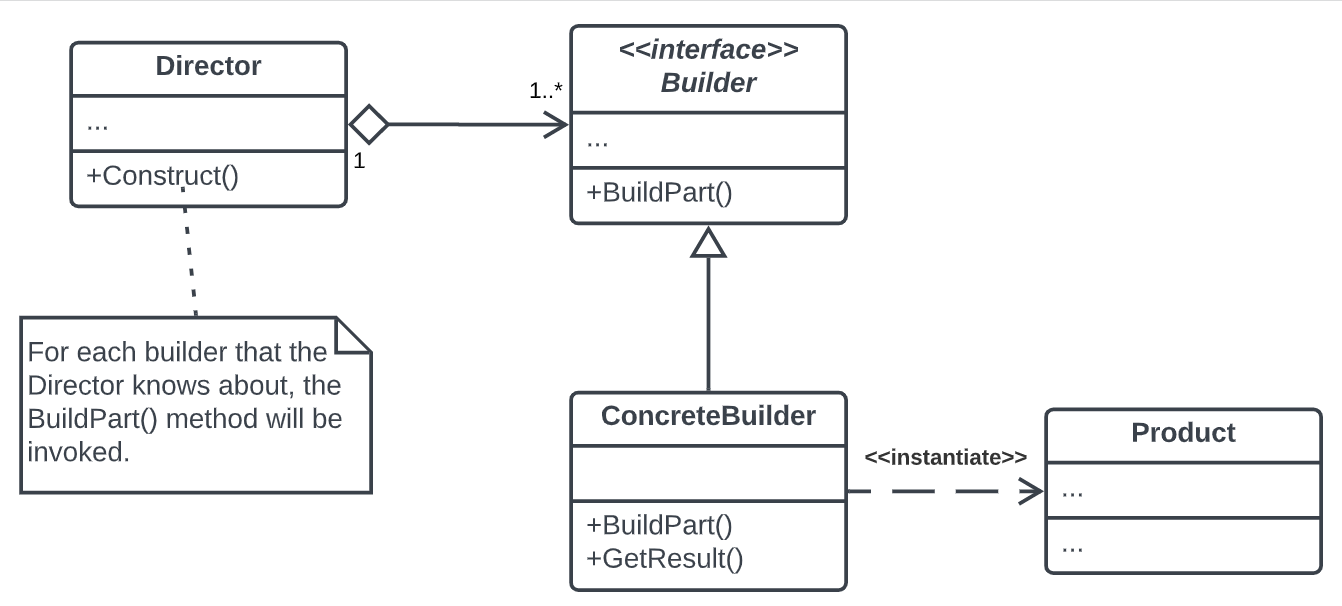 Learn about the Builder Design Pattern and its UML diagram, illustrating how to delegate the complexity of constructing objects to a specialized component, enhancing clarity and maintainability in software design.