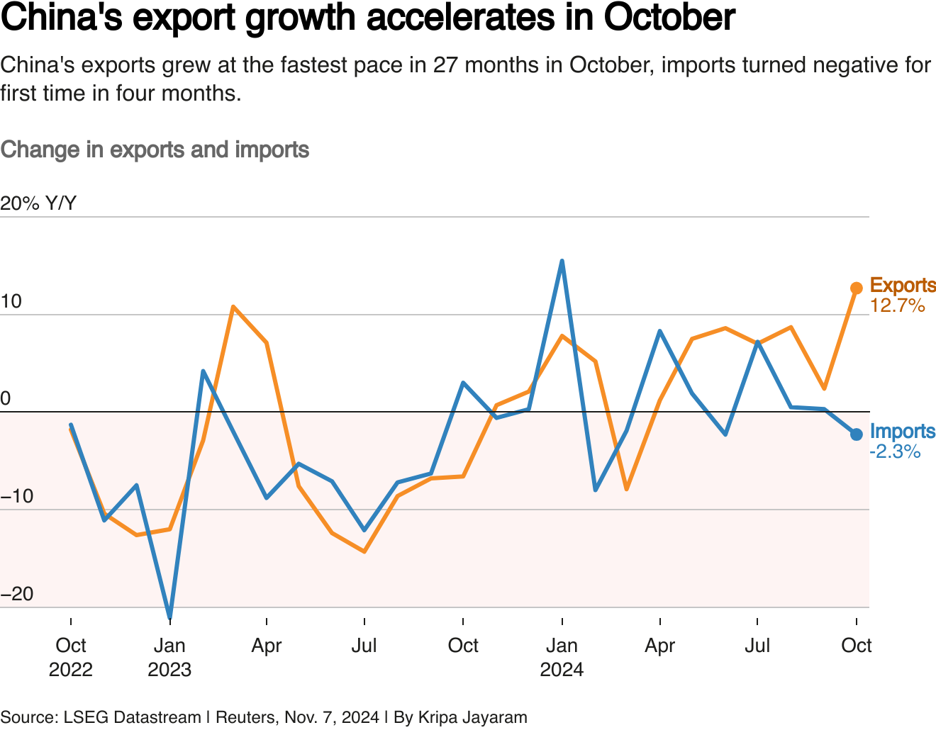 China export growth in october